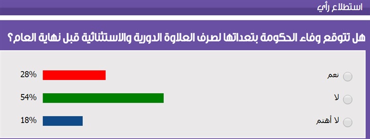 قراء «فيتو» يتوقعون عدم وفاء الحكومة بصرف العلاوة قبل آخر العام (خبر)