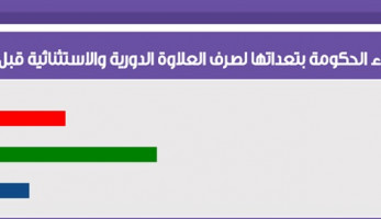قراء «فيتو» يتوقعون عدم وفاء الحكومة بصرف العلاوة قبل آخر العام (خبر)