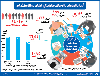 أعداد العاملين الأجانب بالقطاع الخاص والاستثمارى (انفوجراف)
