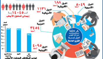 أعداد العاملين الأجانب بالقطاع الخاص والاستثمارى (انفوجراف)