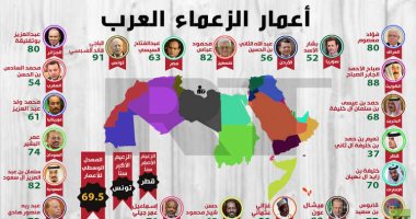 إنفوجراف.. تعرف على أكبر زعماء العرب سنا.. وأمير الإرهاب أصغرهم (فيتشر)
