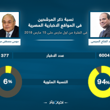 "أخبار ميتر" يرصد استحواذ "السيسي" وموسى" على التغطية الإخبارية للمواقع الصحفية في مصر