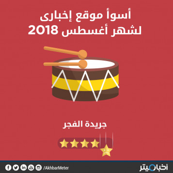 "التضليل والشائعات" تدفع "الفجر" للمركز الأخير في أغسطس بنسبة 68%
