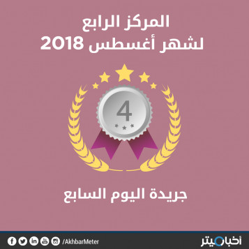 اليوم السابع يحصل على 77 % في تقييم أخبار ميتر عن أغسطس، ويحل بالمركز الرابع