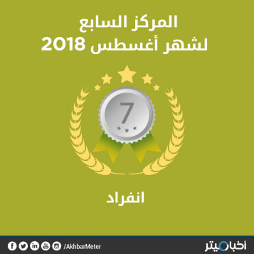 انفراد في المركز السابع عن شهر أغسطس، بتقييم شهري 72%
