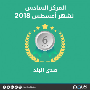 صدى البلد يحتل المركز السادس.. من خلال 48 تقييم يومي و 74 % من التقييم الشهري