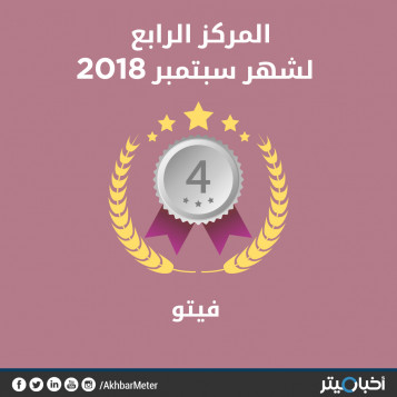 تقييم بـ80 % يضع فيتو في المركز الرابع عن شهر سبتمبر.. وزيادة في نسبة تجنب التضليل