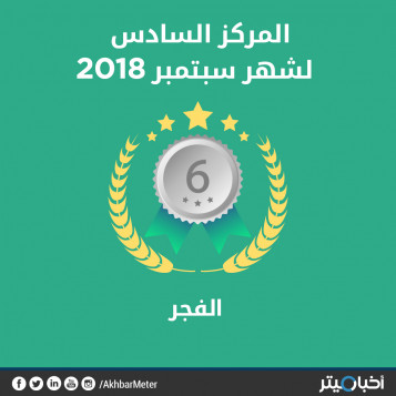 الفجر يتشارك المرتبة السادسة مع البوابة نيوز واليوم السابع.. وفجوة كبيرة بين نسب تقييم أفضل وأسوأ محتوى