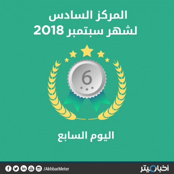 تقييم "اليوم السابع" يتراجع بنسبة 2 % في سبتمبر.. وانخفاض مؤشري الاحترافية وتجنب الانتهاكات