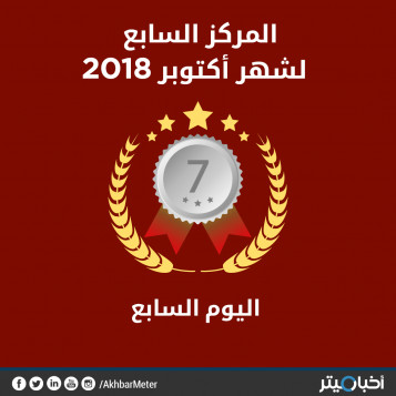 انخفاض مؤشري "تجنب الانتهاكات والتضليل" يهوي باليوم السابع للمركز السابع في أكتوبر