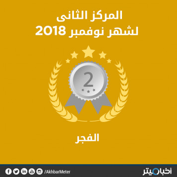 قادما من المراكز الأخيرة.. الفجر يحل بالمرتبة الثانية في نوفمبر بتقييم نسبته 81%