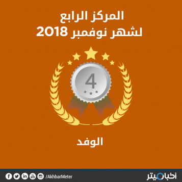 الوفد يتراجع للمركز الرابع في نوفمبر.. وانخفاض لمؤشرات التقييم الثلاثة