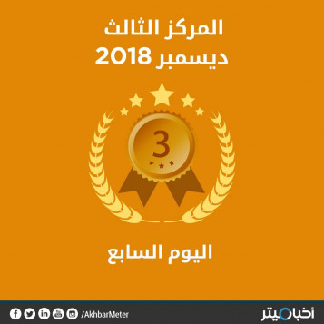 بعد حصوله على المركز الأخير في نوفمبر.. اليوم السابع يصعد للمركز الثالث ويحصل على 79% في ديسمبر