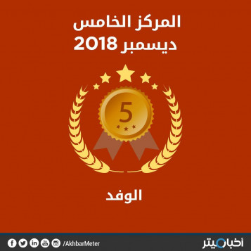 الوفد يحل بالمركز الخامس.. وتقييمه يبنخفض فوق كل مؤشرات أخبار ميتر
