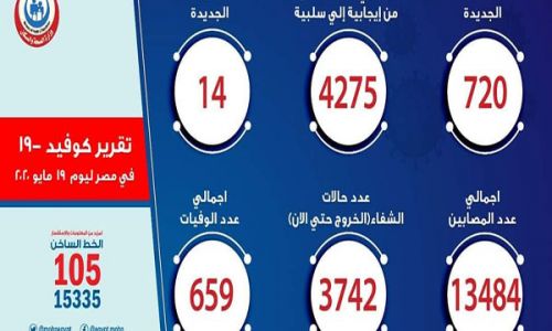 أسوأ حصيلة.. تسجيل 720 حالة إيجابية جديدة بكورونا.. و 14 وفاة