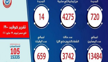 أسوأ حصيلة.. تسجيل 720 حالة إيجابية جديدة بكورونا.. و 14 وفاة