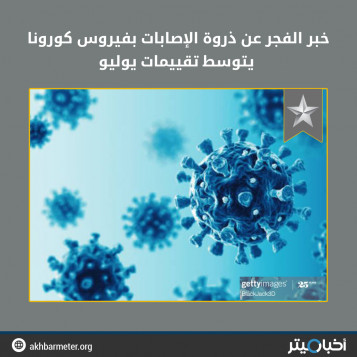 خبر الفجر عن ذروة الإصابات بفيروس كورونا يتوسط تقييمات يوليو