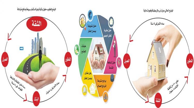 شركات التطوير العقارى تئن: دورة رأس المال بطيئة جدًا