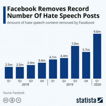 خطاب الكراهية يسجل رقمًا قياسيًا.. وفيسبوك يحذف 9.6 مليون منشور من يناير حتى مارس 2020