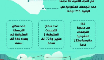 بالإنفوغراف.. التجمعات السكنية العشوائية في العراق